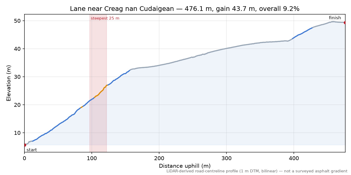 Lane near Creag nan Cudaigean elevation profile