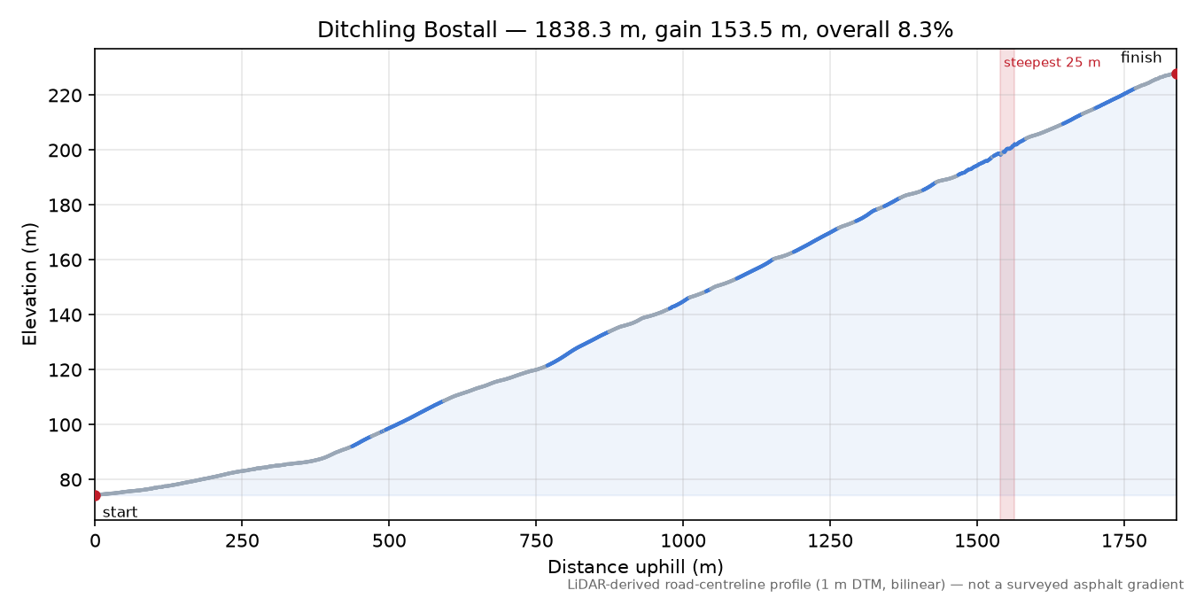 Ditchling Bostall elevation profile