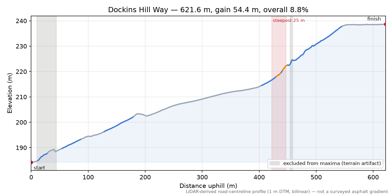 Dockins Hill Way elevation profile