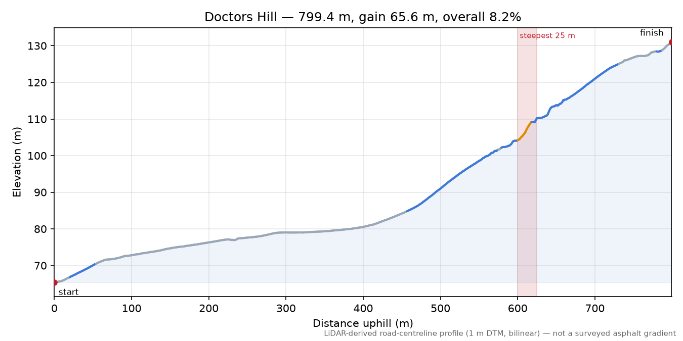 Doctors Hill elevation profile