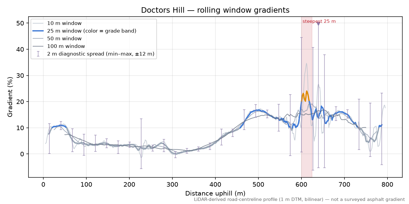 Doctors Hill rolling gradient profile