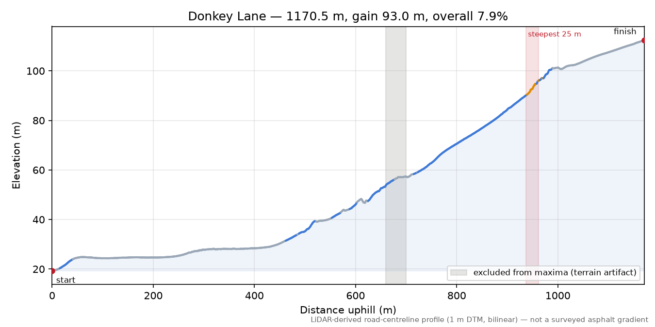 Donkey Lane elevation profile
