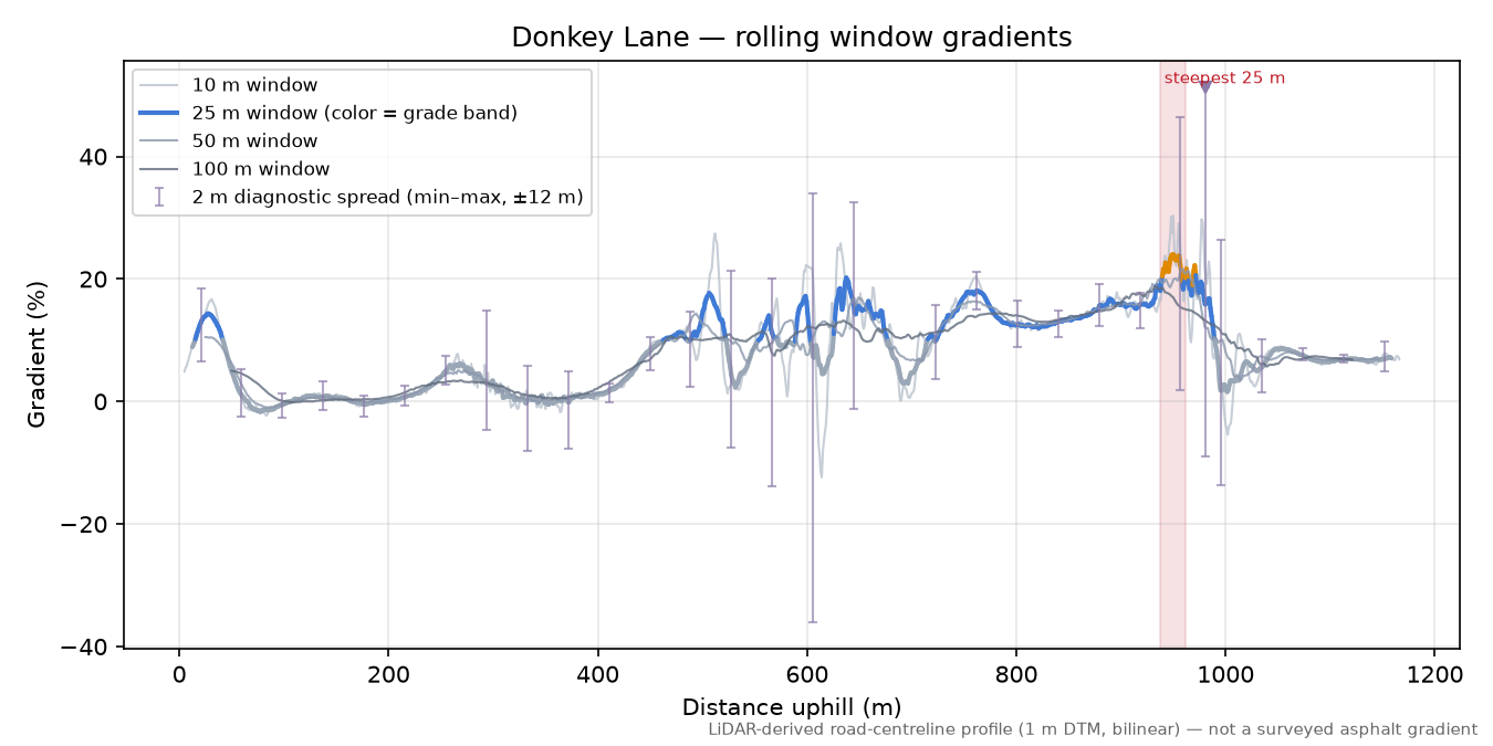 Donkey Lane rolling gradient profile