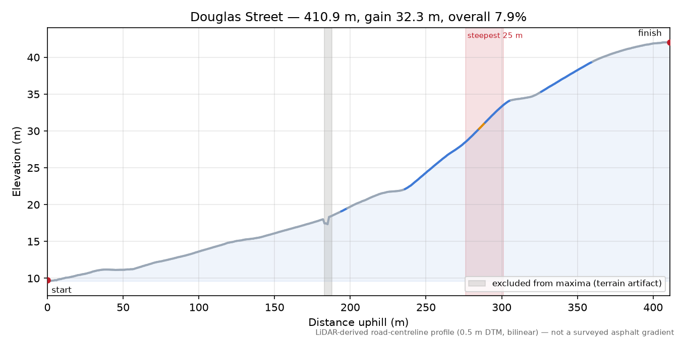 Douglas Street elevation profile