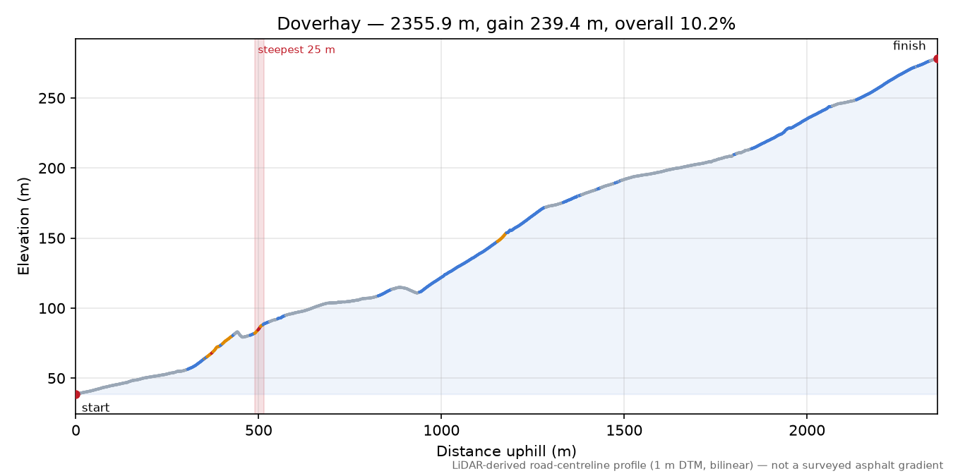 Doverhay elevation profile