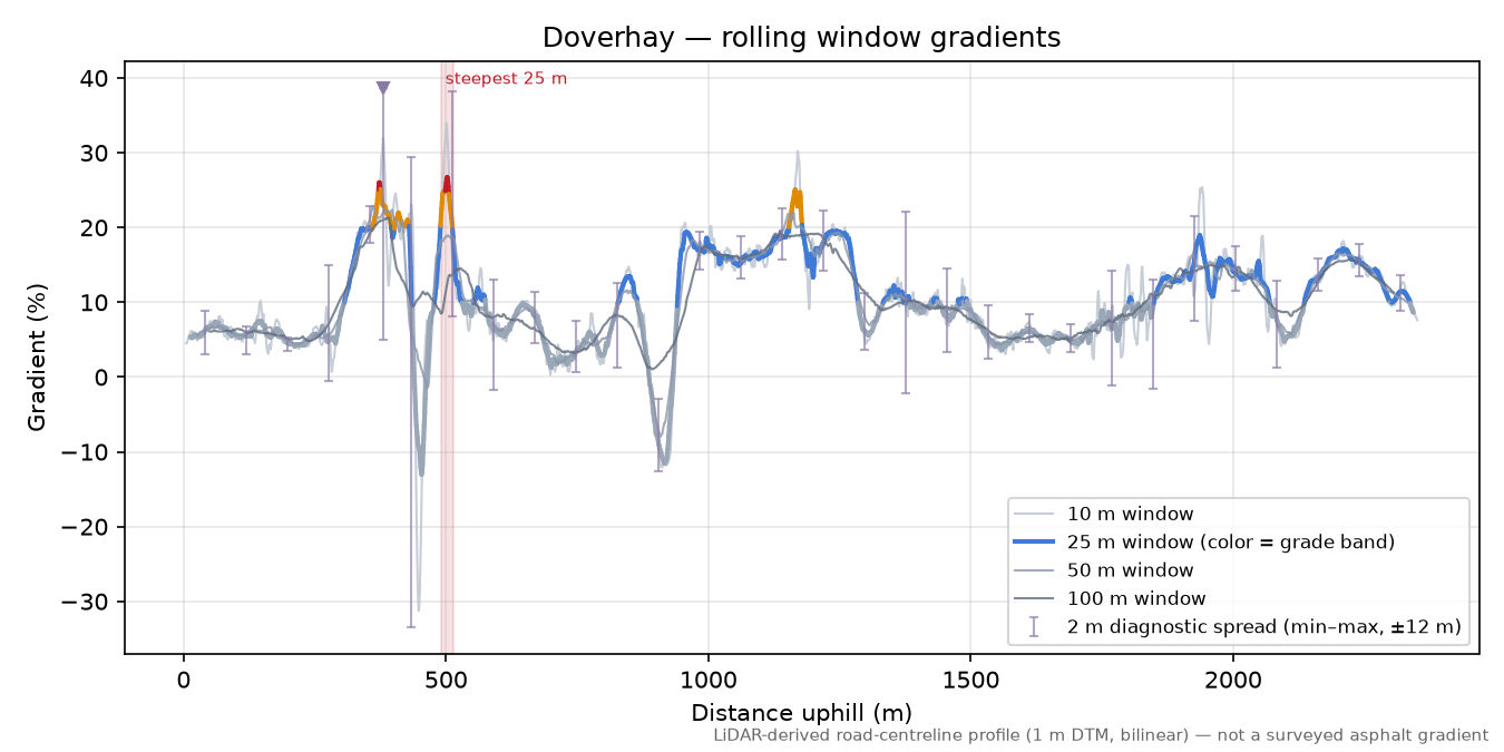 Doverhay rolling gradient profile