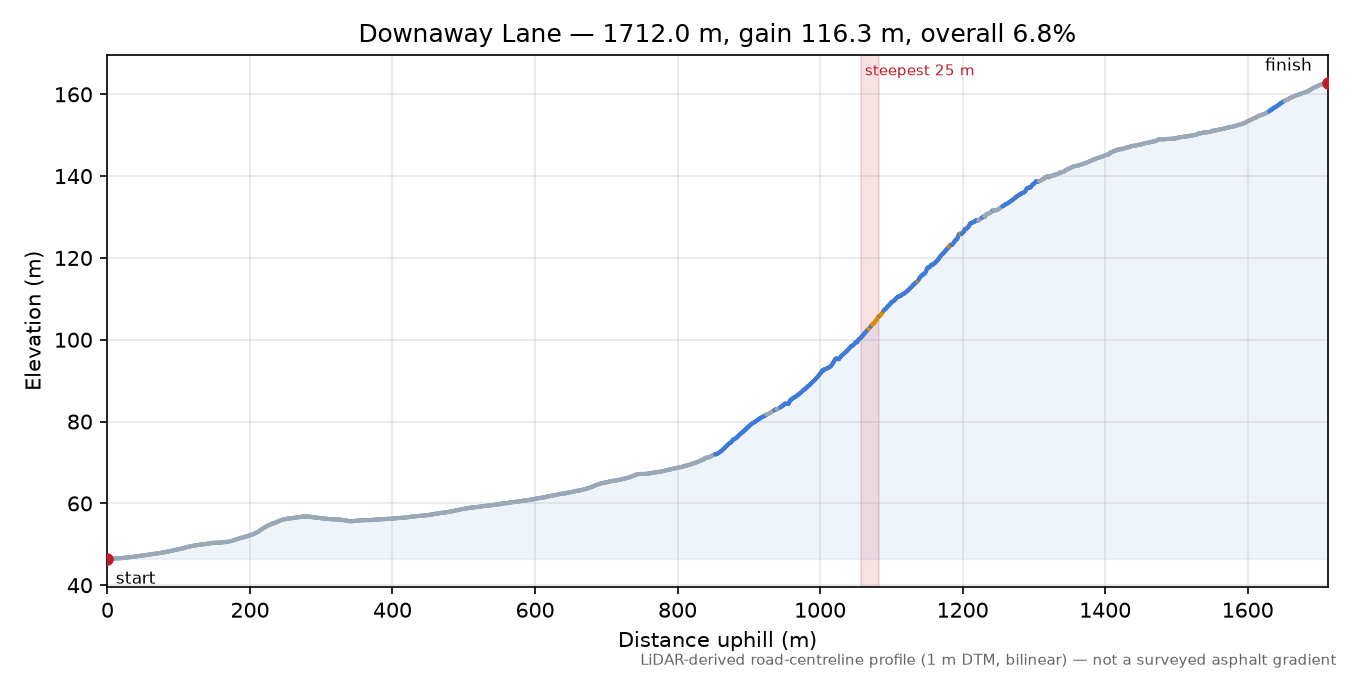 Downaway Lane elevation profile