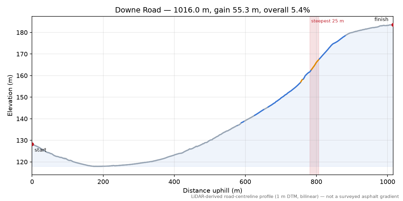 Downe Road elevation profile
