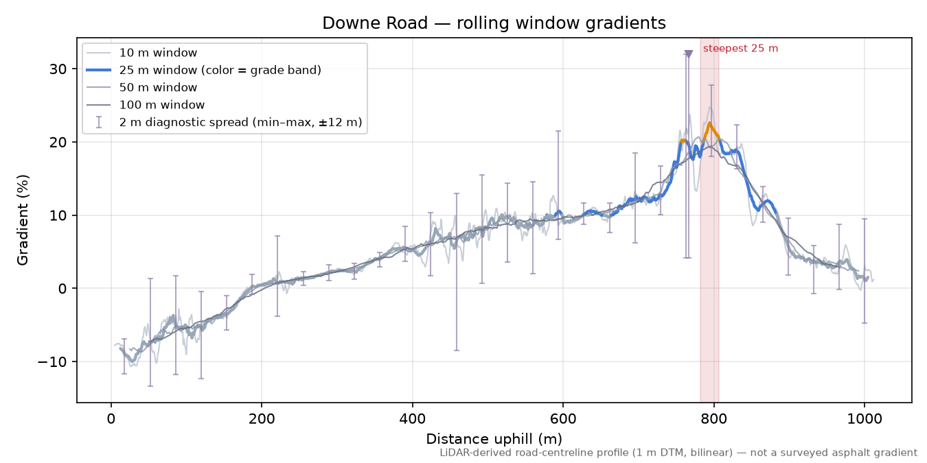 Downe Road rolling gradient profile