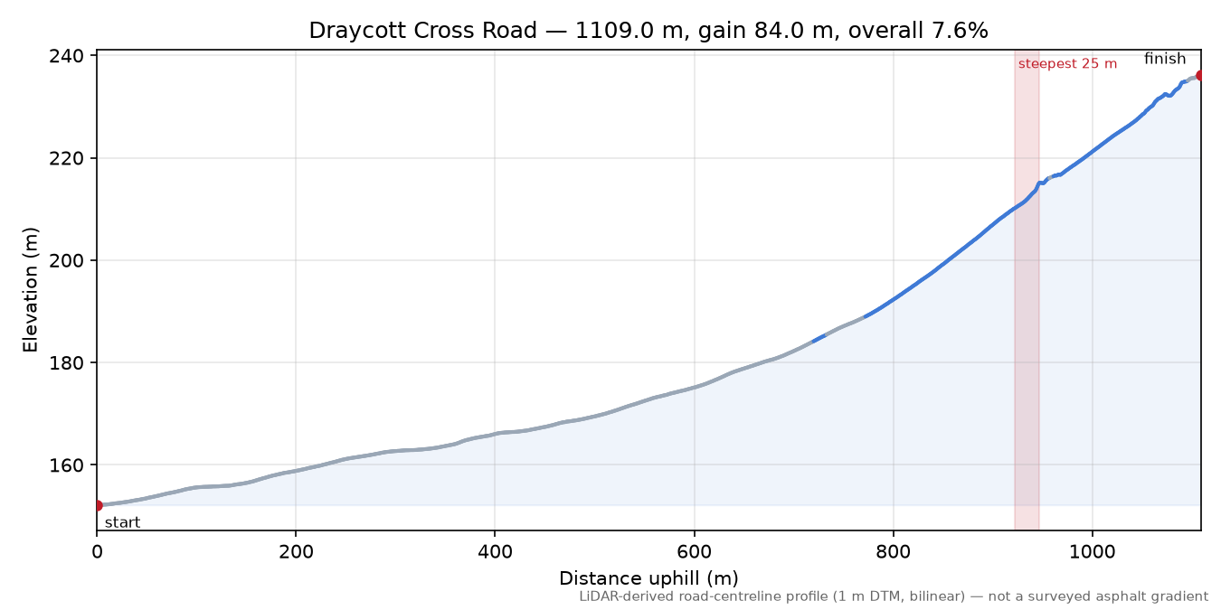 Draycott Cross Road elevation profile