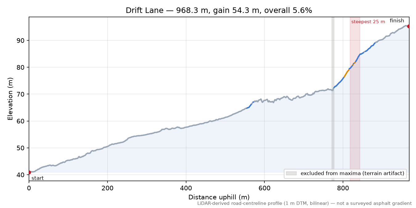 Drift Lane elevation profile