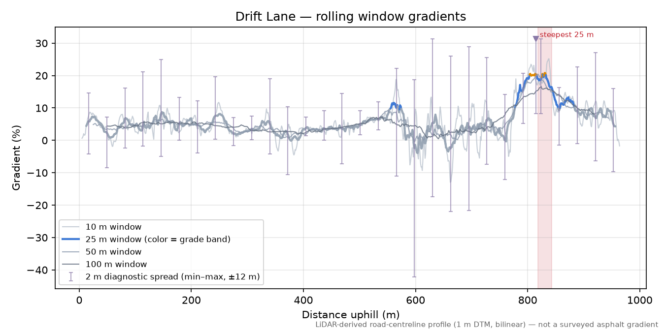 Drift Lane rolling gradient profile
