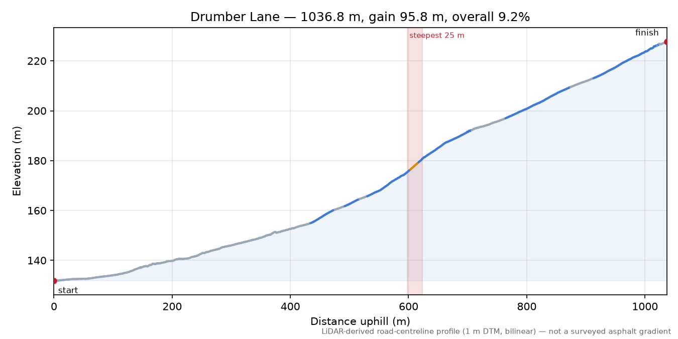 Drumber Lane elevation profile
