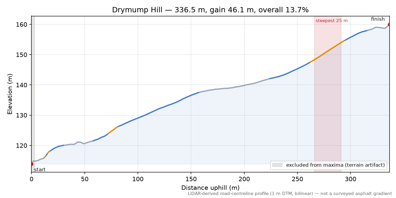 Drymump Hill elevation profile