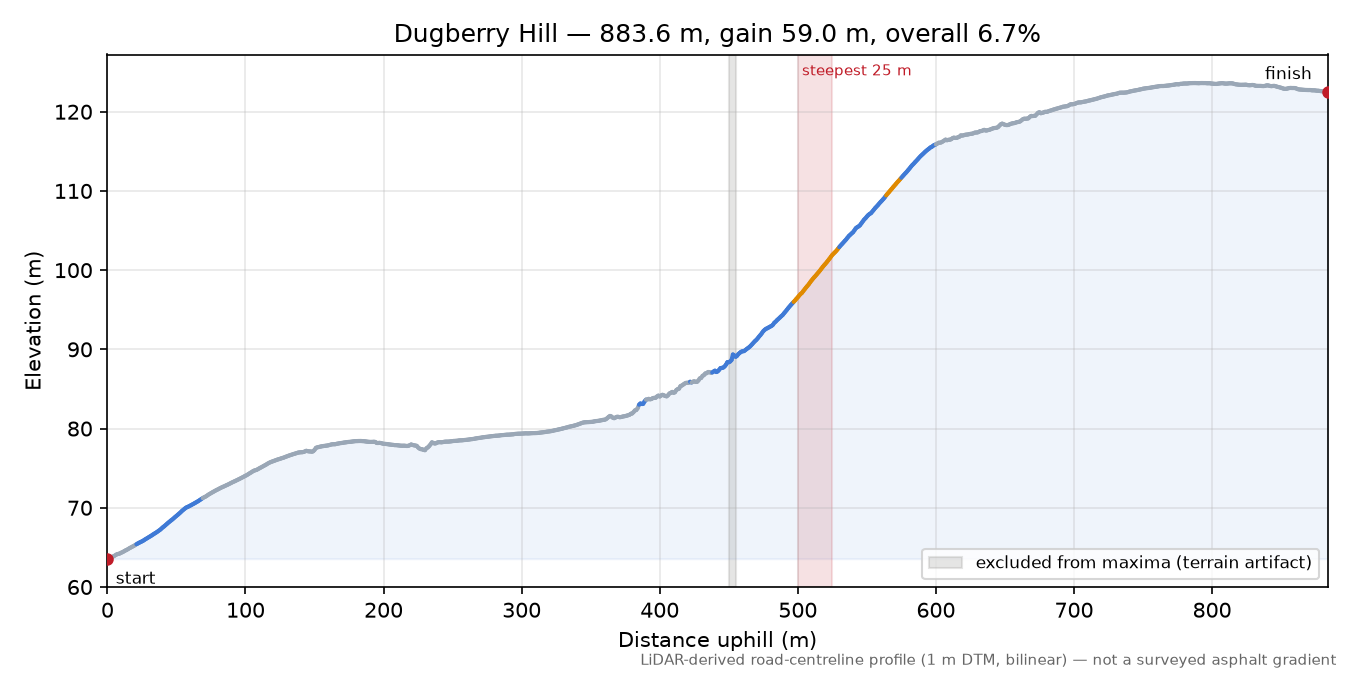 Dugberry Hill elevation profile