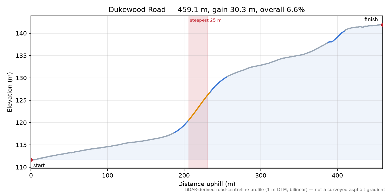 Dukewood Road elevation profile