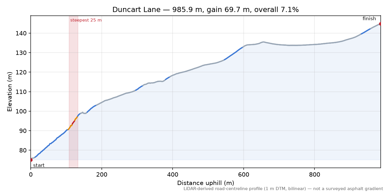 Duncart Lane elevation profile