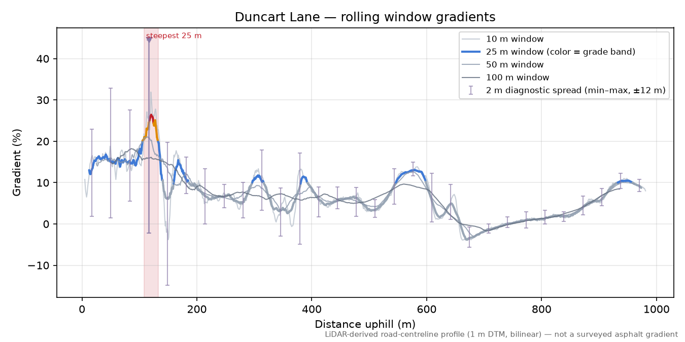 Duncart Lane rolling gradient profile