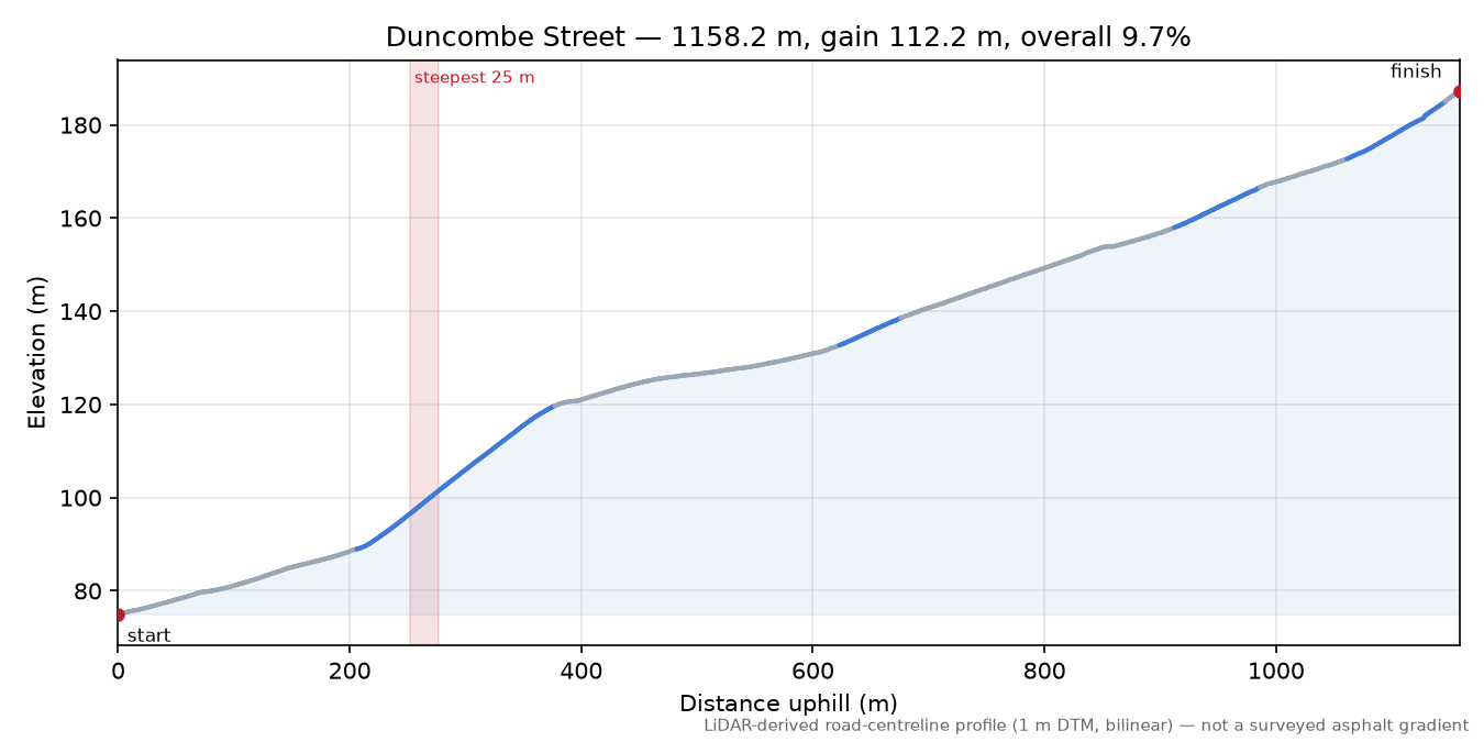 Duncombe Street elevation profile