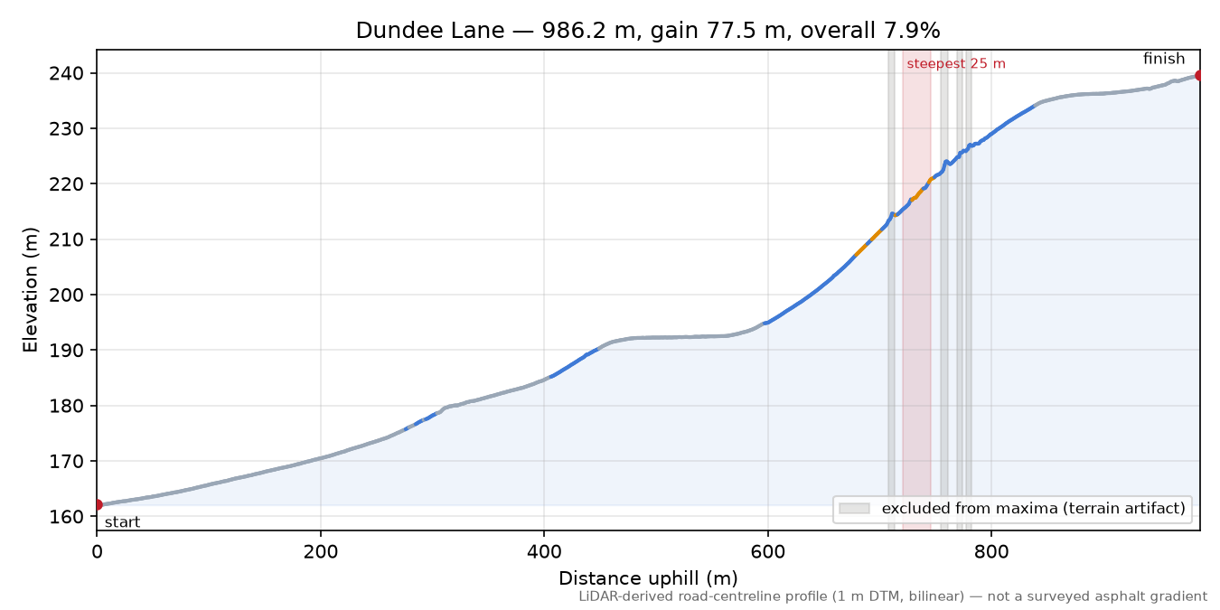 Dundee Lane elevation profile