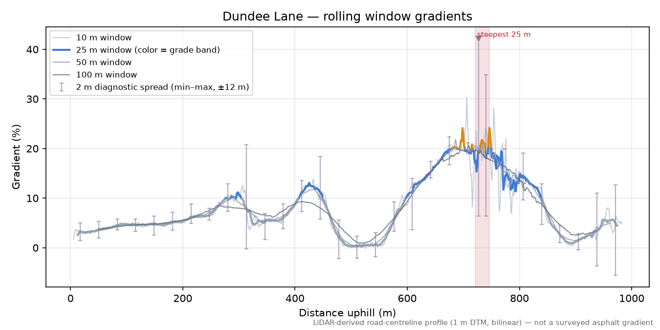 Dundee Lane rolling gradient profile