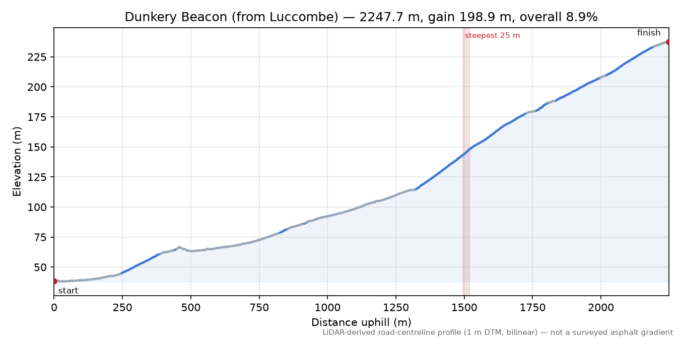 Dunkery Beacon (from Luccombe) elevation profile