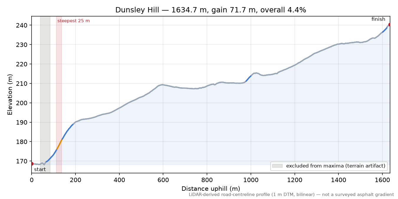 Dunsley Hill elevation profile