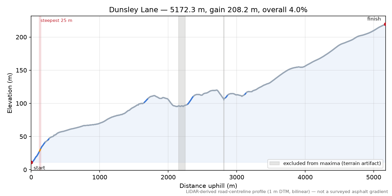 Dunsley Lane elevation profile