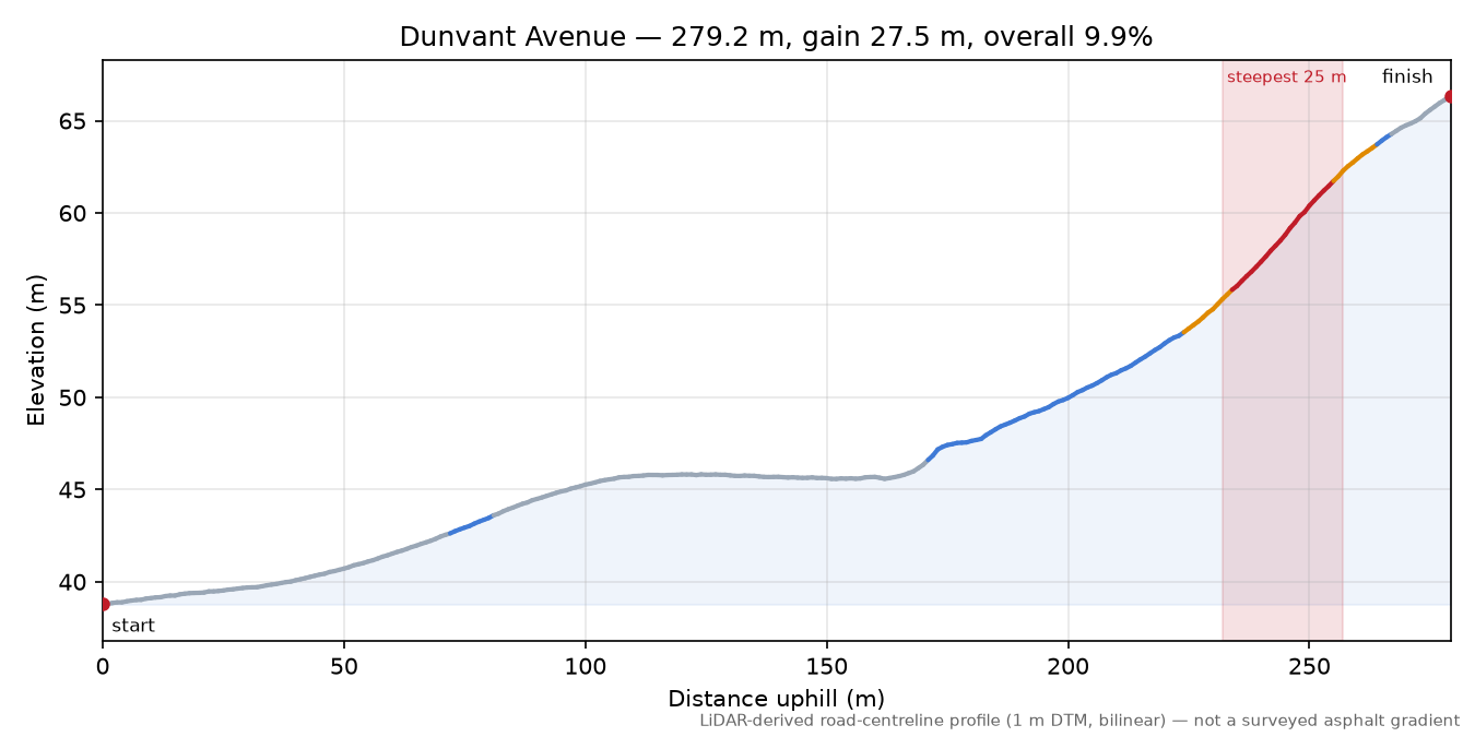 Dunvant Avenue elevation profile