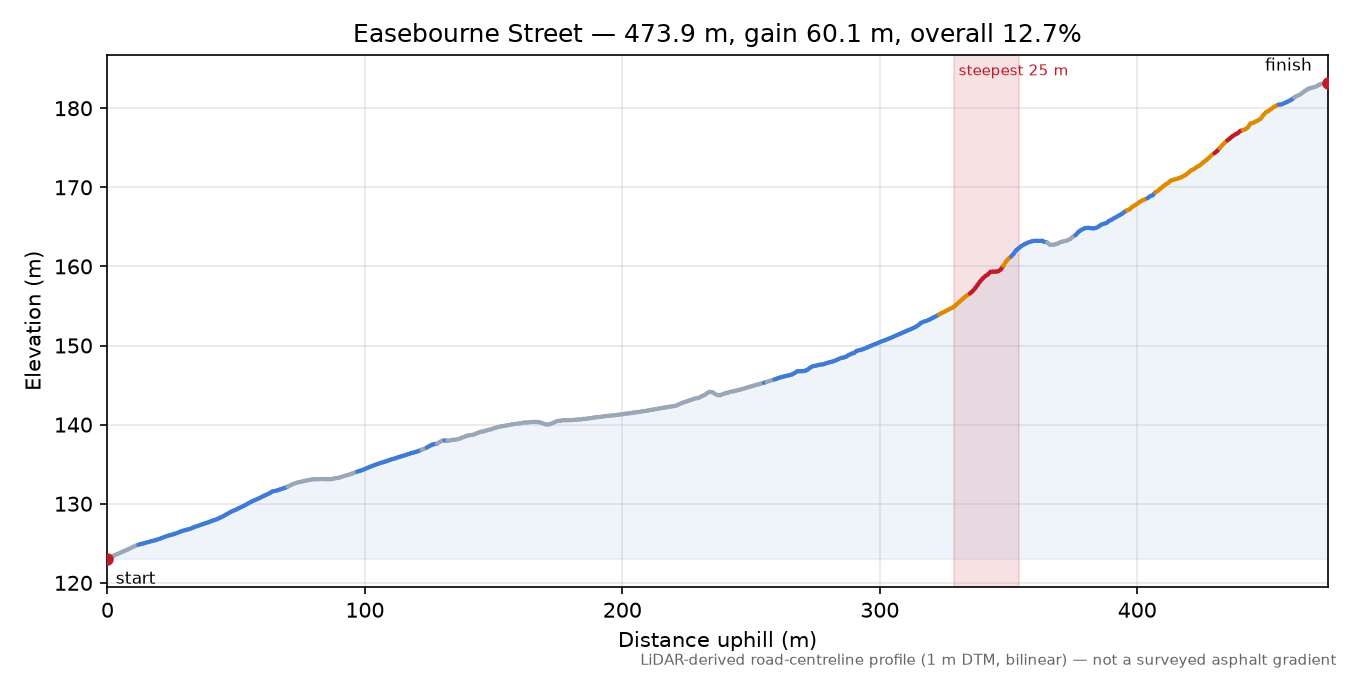 Easebourne Street elevation profile