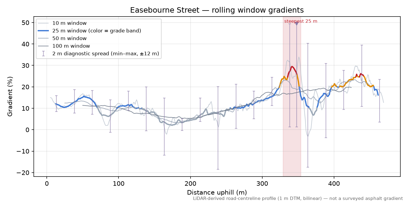 Easebourne Street rolling gradient profile