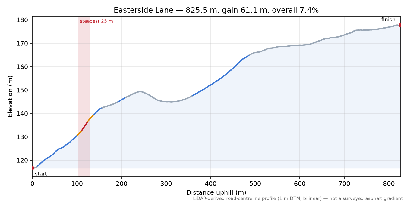 Easterside Lane elevation profile