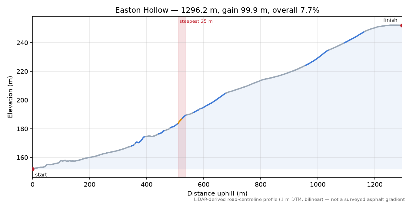 Easton Hollow elevation profile