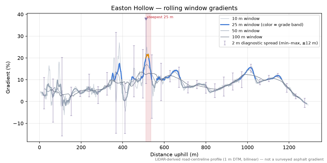 Easton Hollow rolling gradient profile