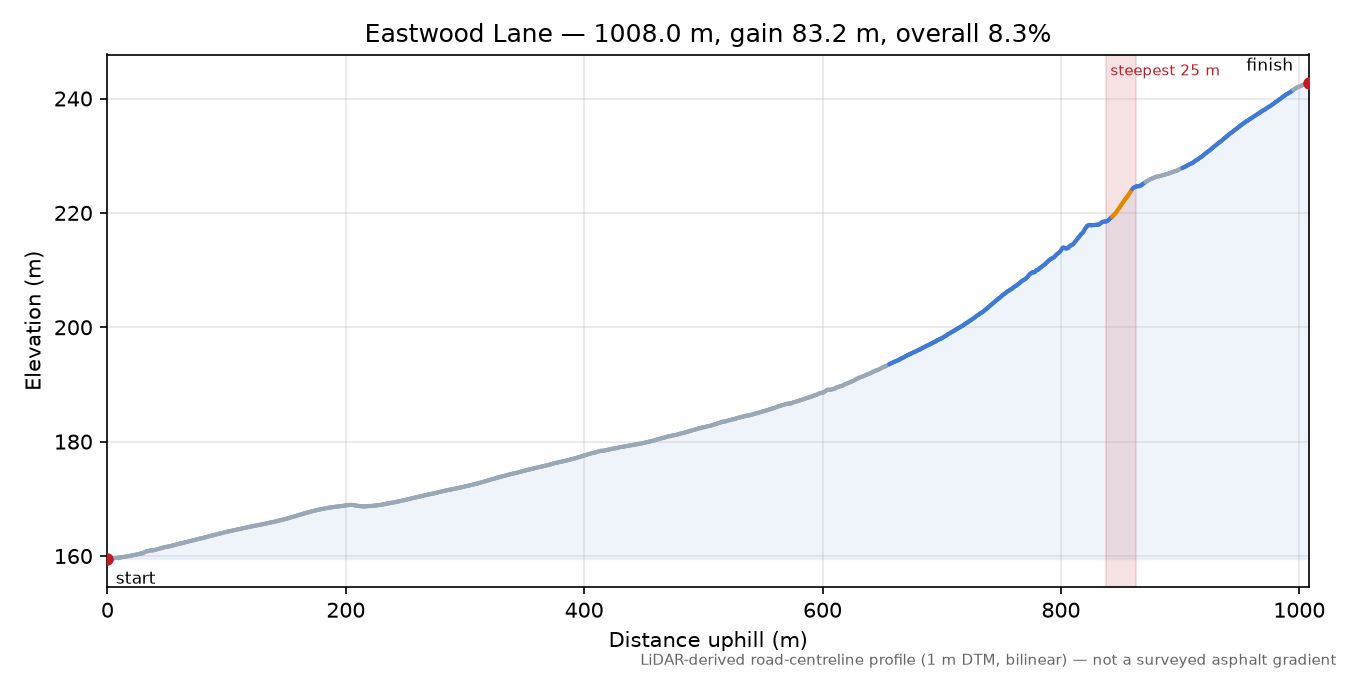 Eastwood Lane elevation profile