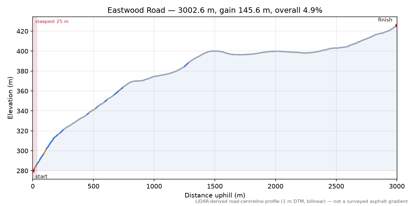 Eastwood Road elevation profile
