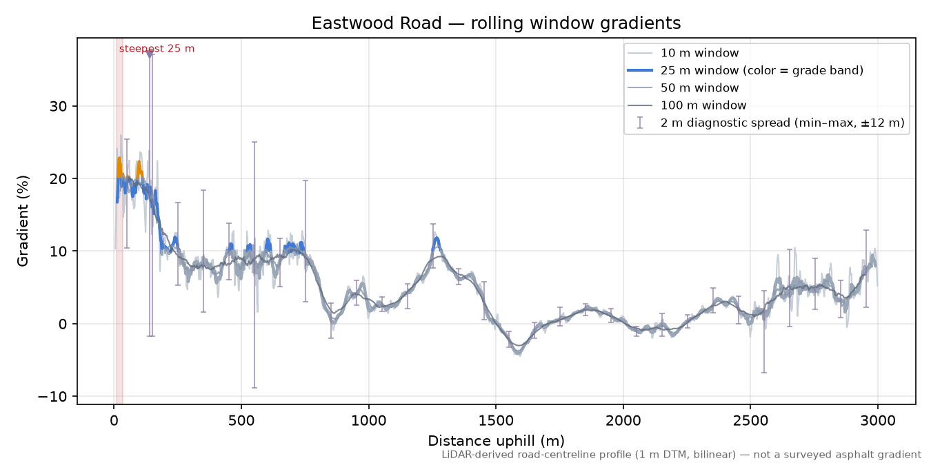 Eastwood Road rolling gradient profile