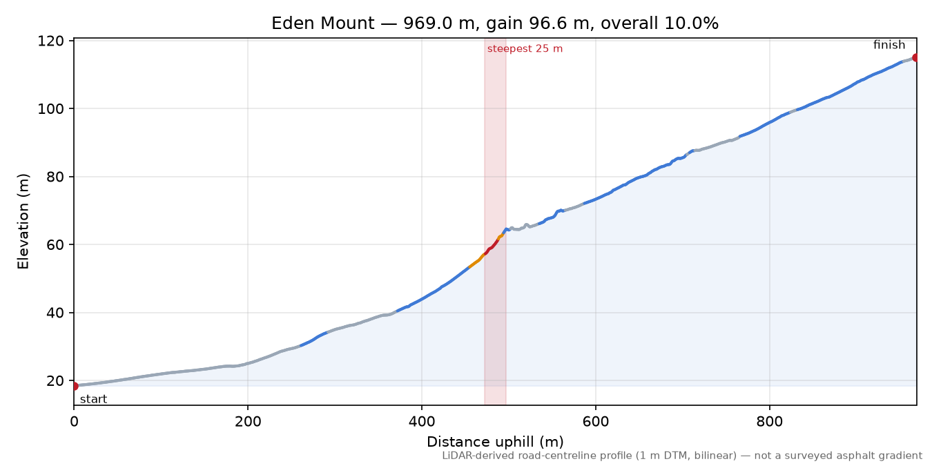 Eden Mount elevation profile