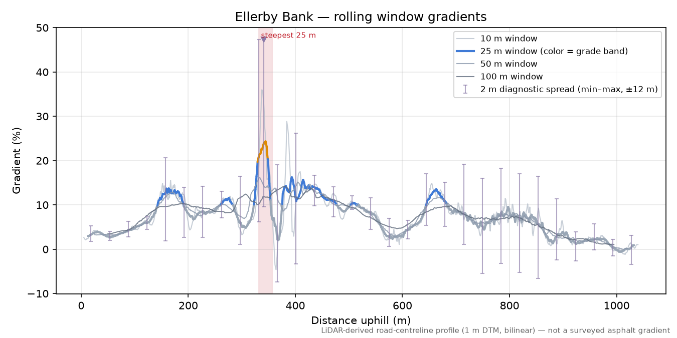 Ellerby Bank rolling gradient profile