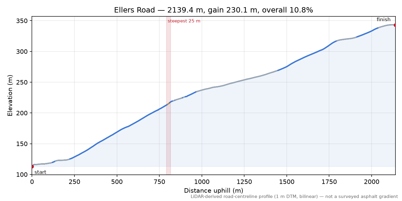 Ellers Road elevation profile