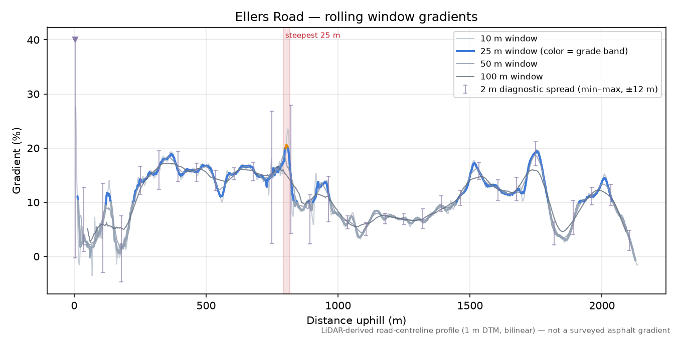 Ellers Road rolling gradient profile