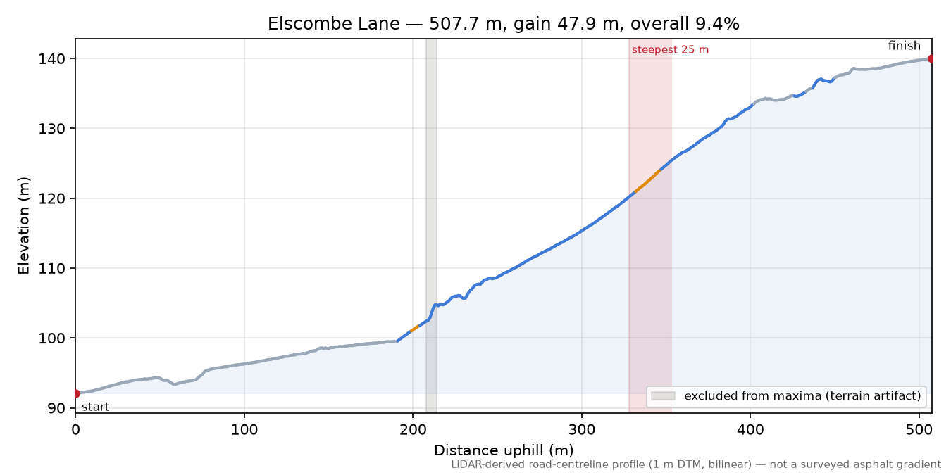 Elscombe Lane elevation profile
