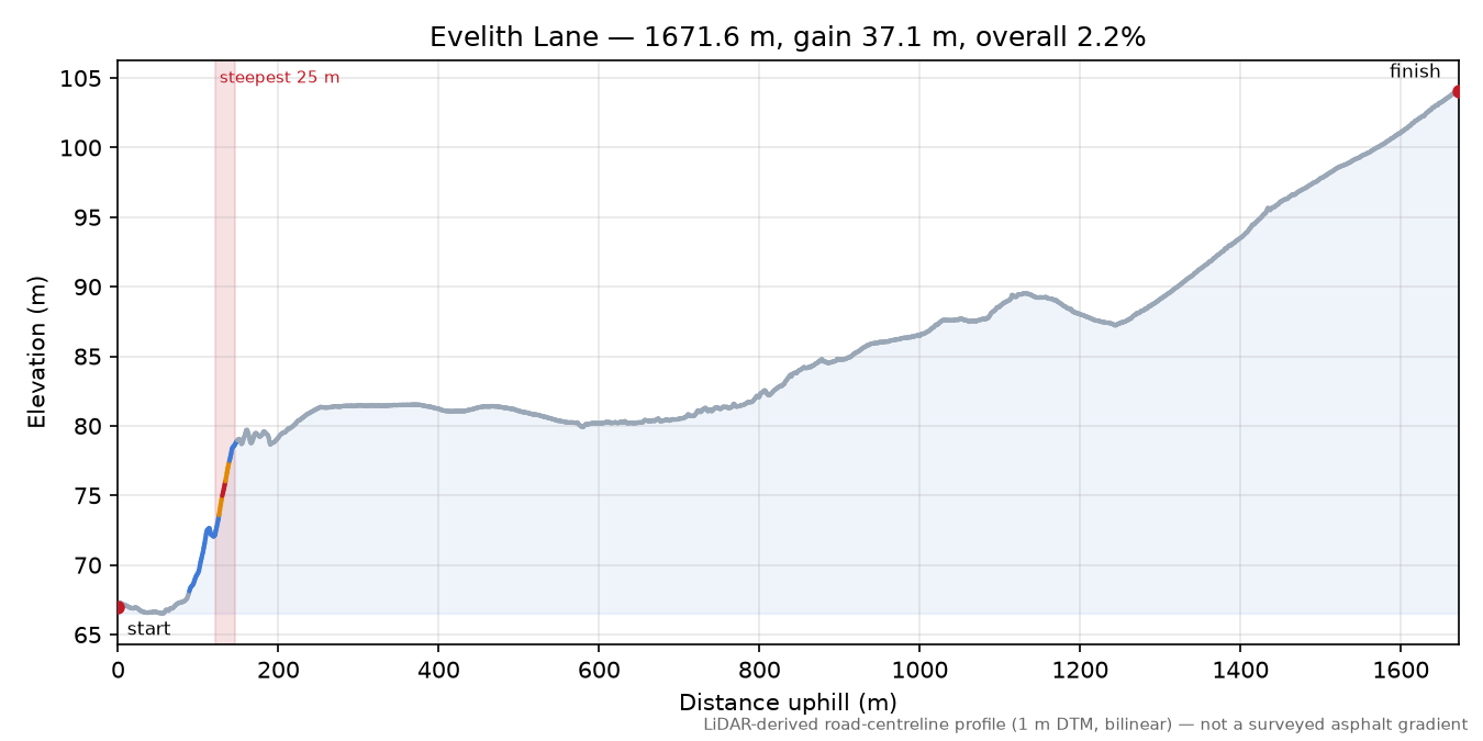 Evelith Lane elevation profile