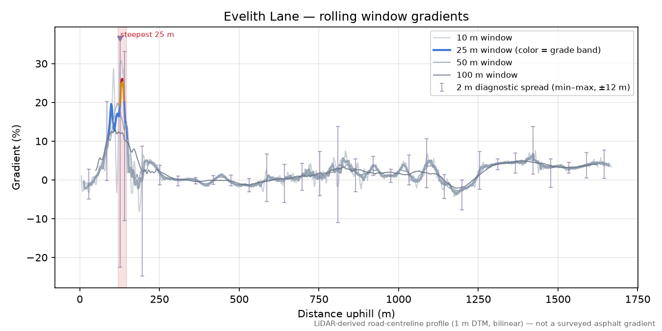 Evelith Lane rolling gradient profile