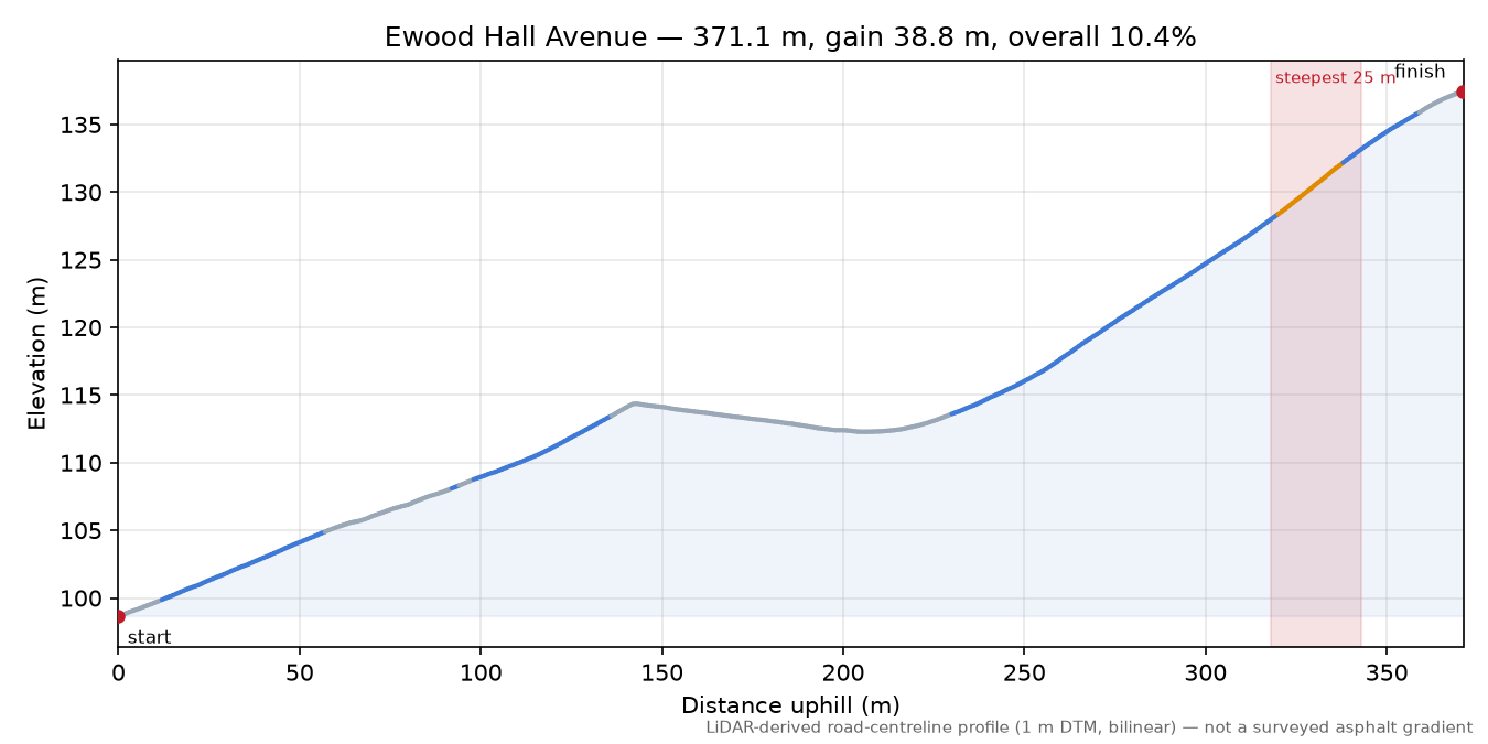 Ewood Hall Avenue elevation profile