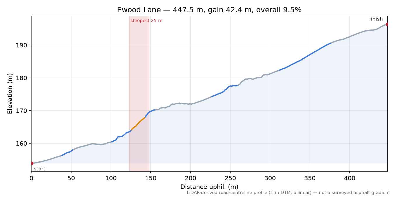 Ewood Lane elevation profile