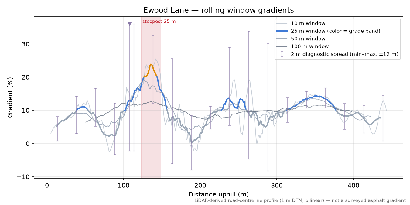 Ewood Lane rolling gradient profile