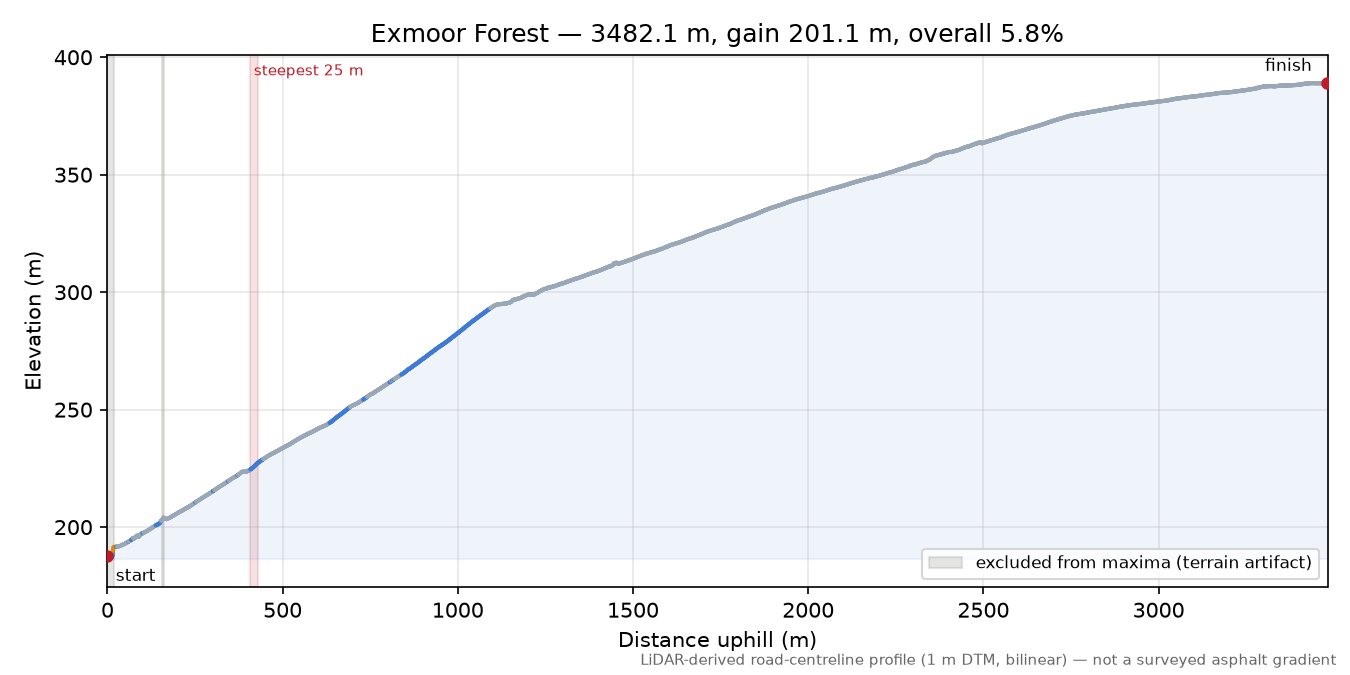 Exmoor Forest elevation profile
