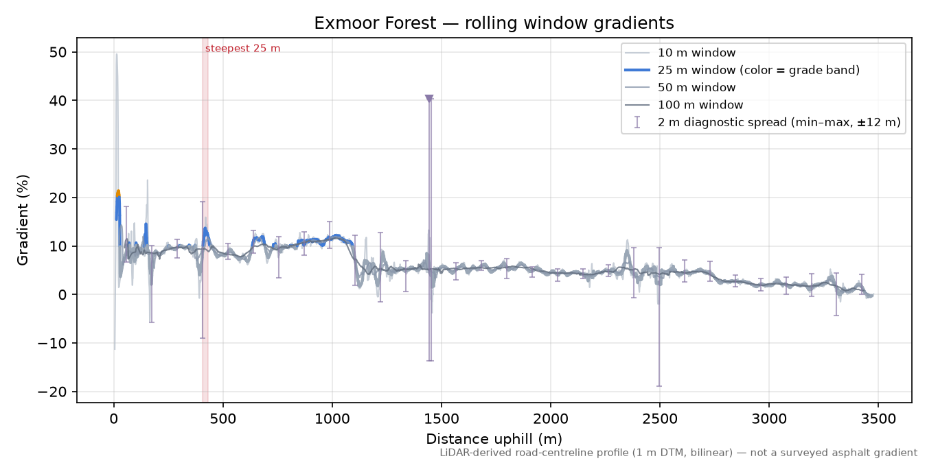 Exmoor Forest rolling gradient profile