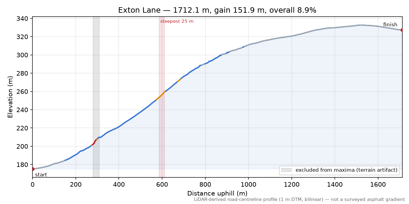 Exton Lane elevation profile